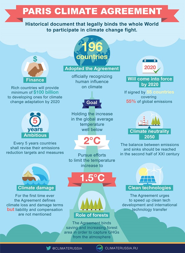 infographic courtesy http://climaterussia.org